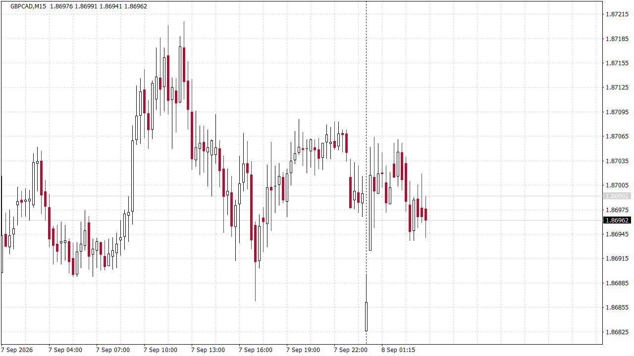 Chart Analysis
