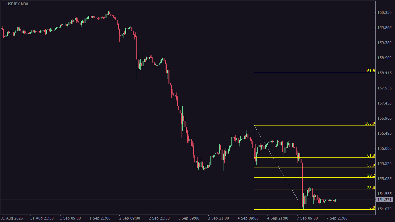 Chart Analysis
