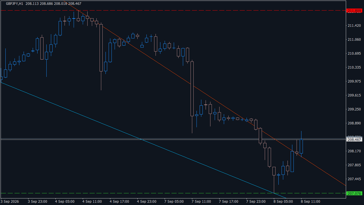 Chart Analysis