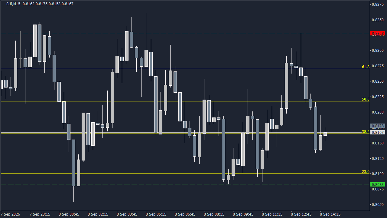 Chart Analysis