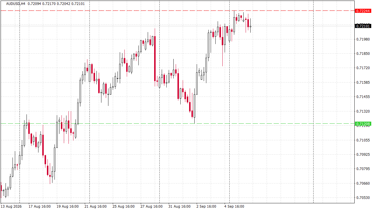 Chart Analysis