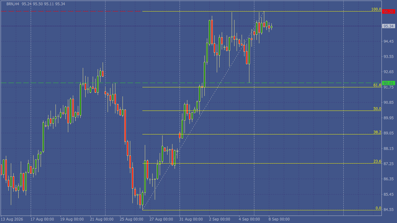 Chart Analysis