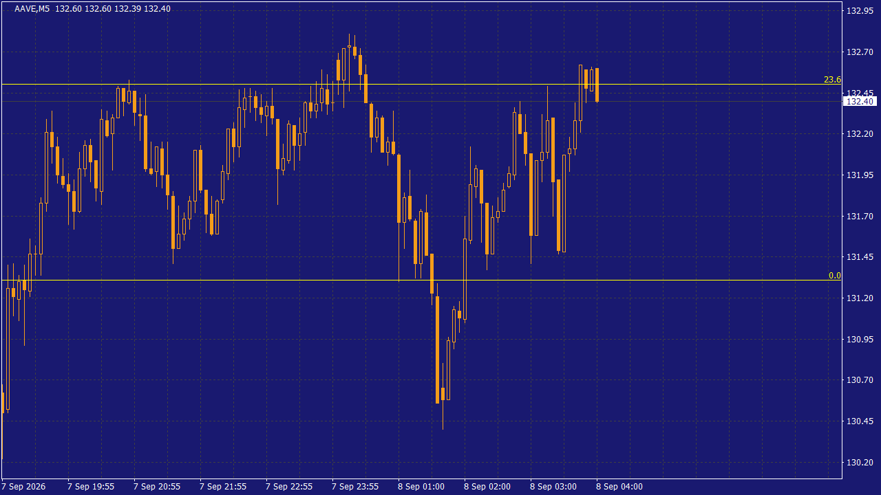 Chart Analysis