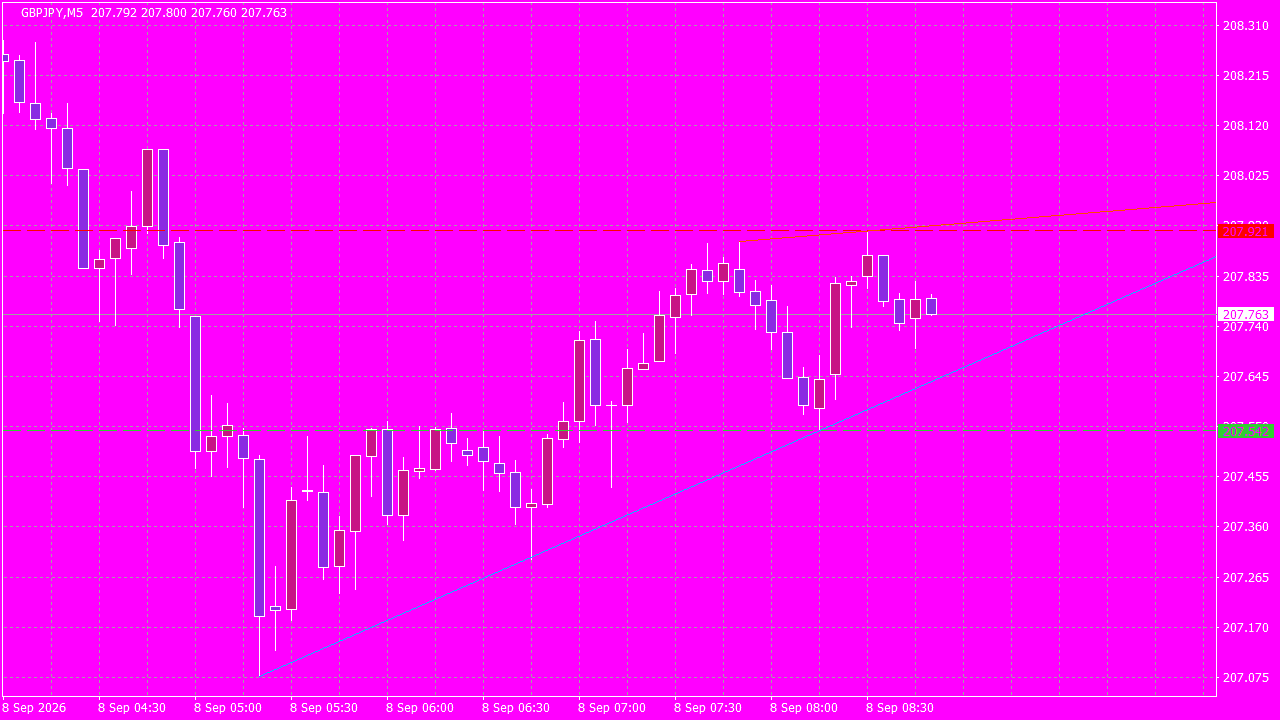 Chart Analysis