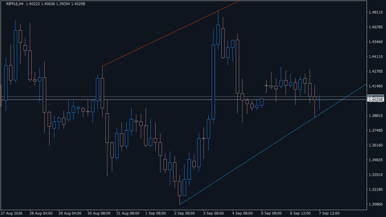 Chart Analysis
