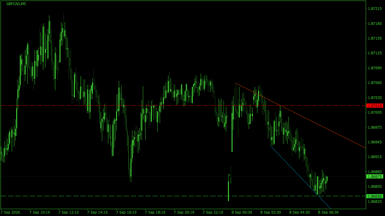Chart Analysis