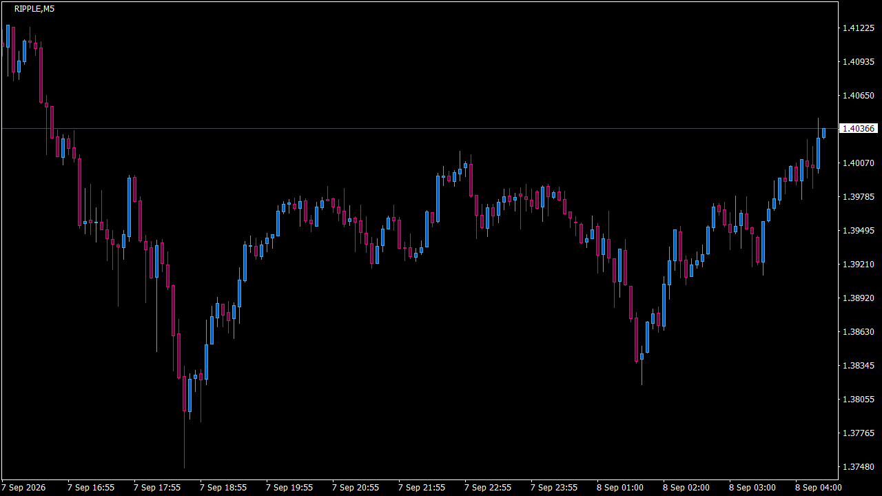 Chart Analysis