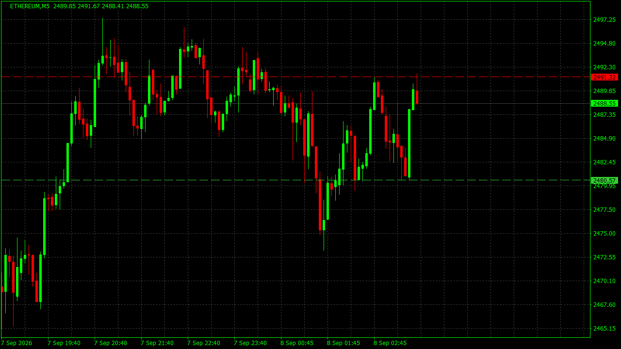 Chart Analysis