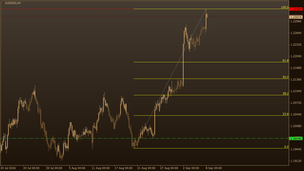 Chart Analysis