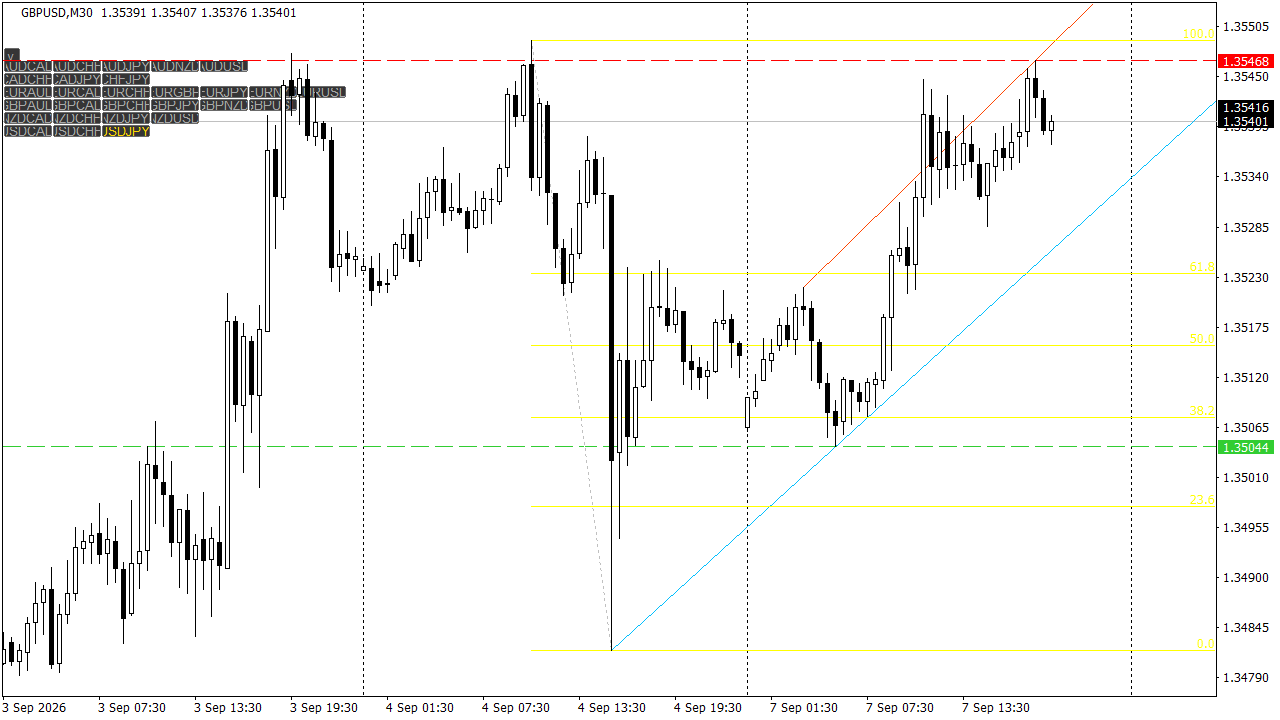 Chart Analysis