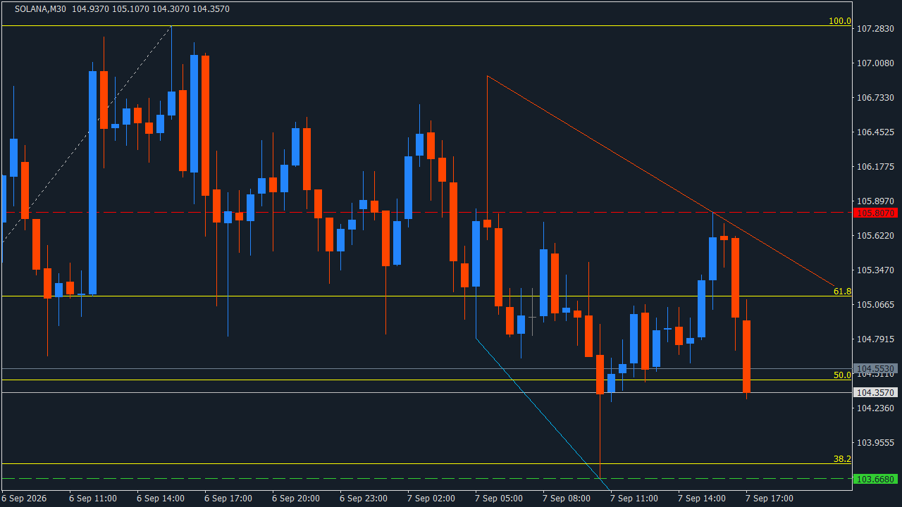 Chart Analysis