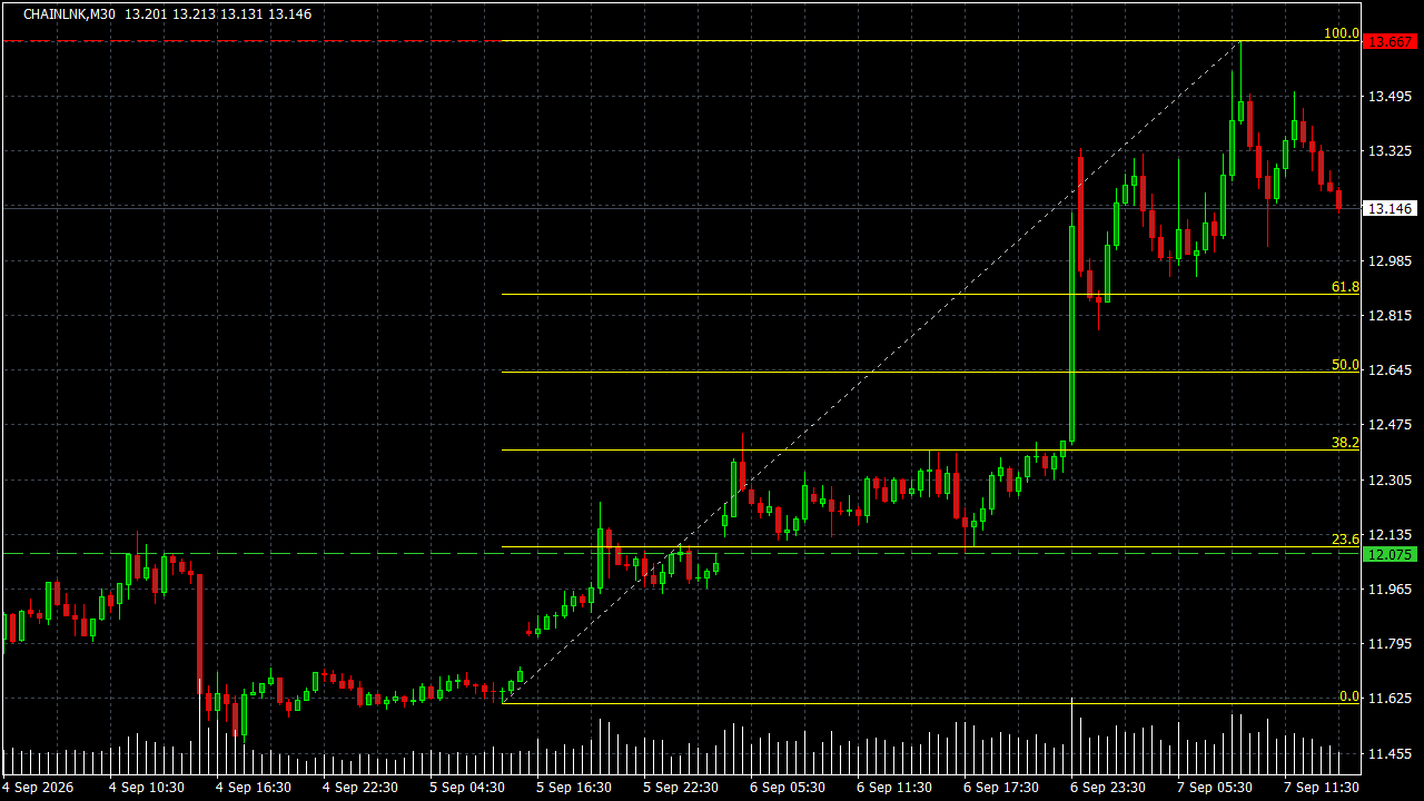 Chart Analysis