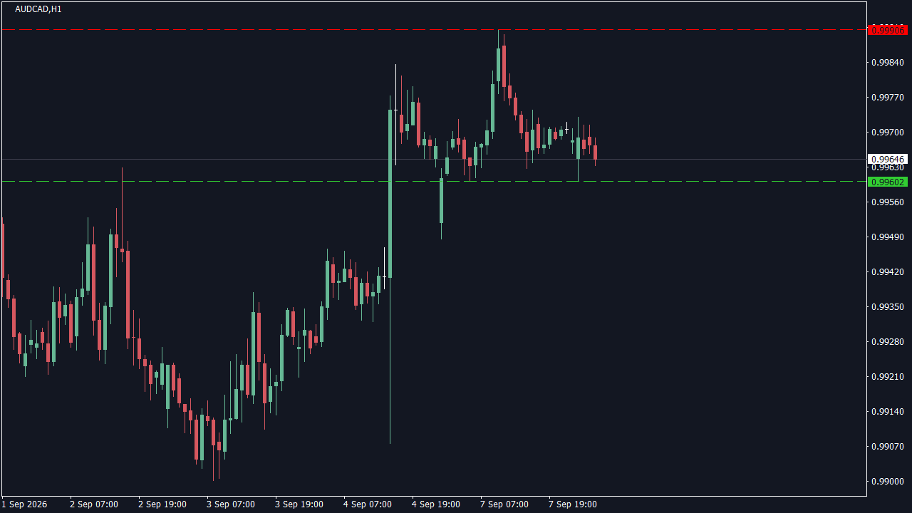 Chart Analysis