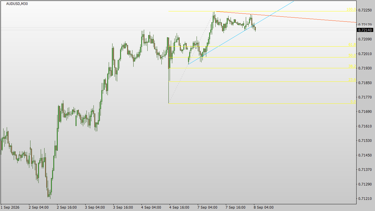 Chart Analysis