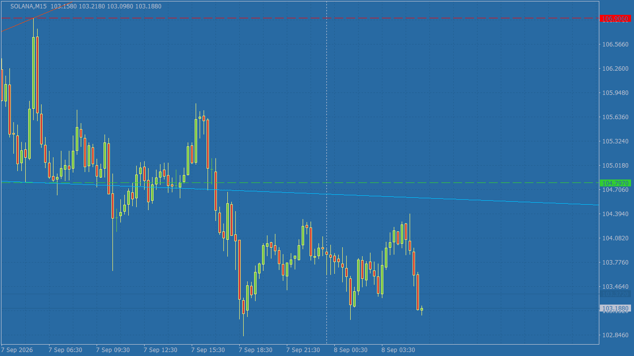 Chart Analysis