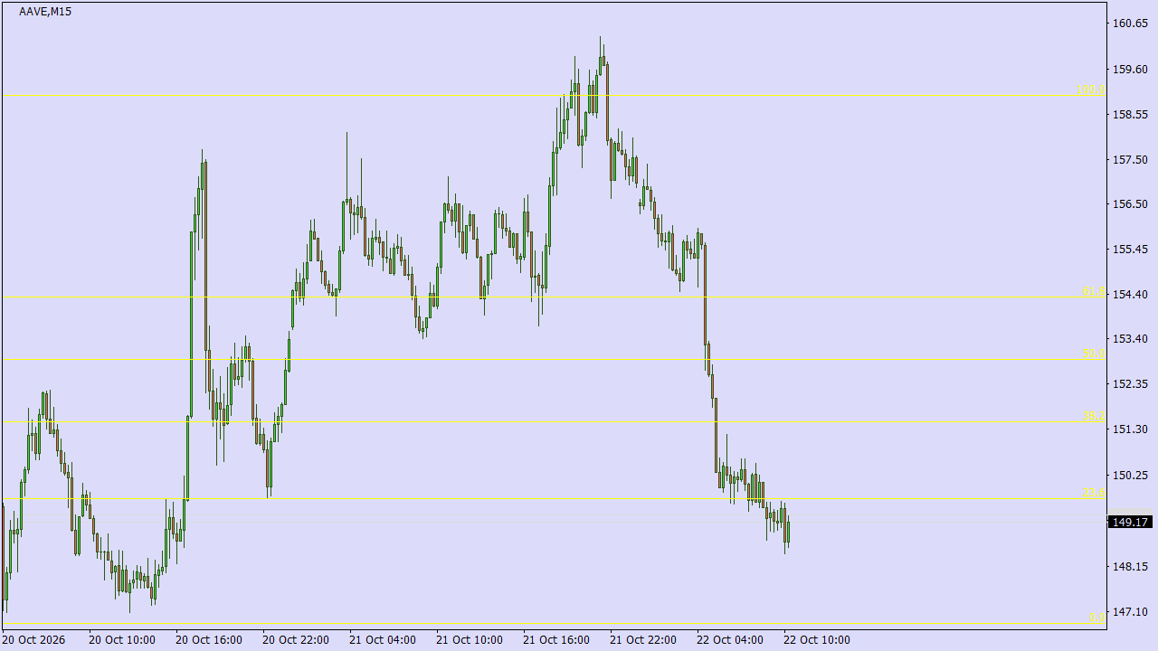 Chart Analysis