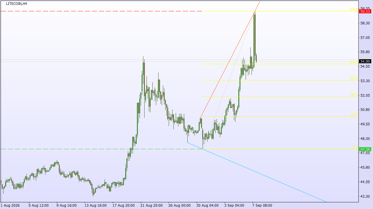 Chart Analysis