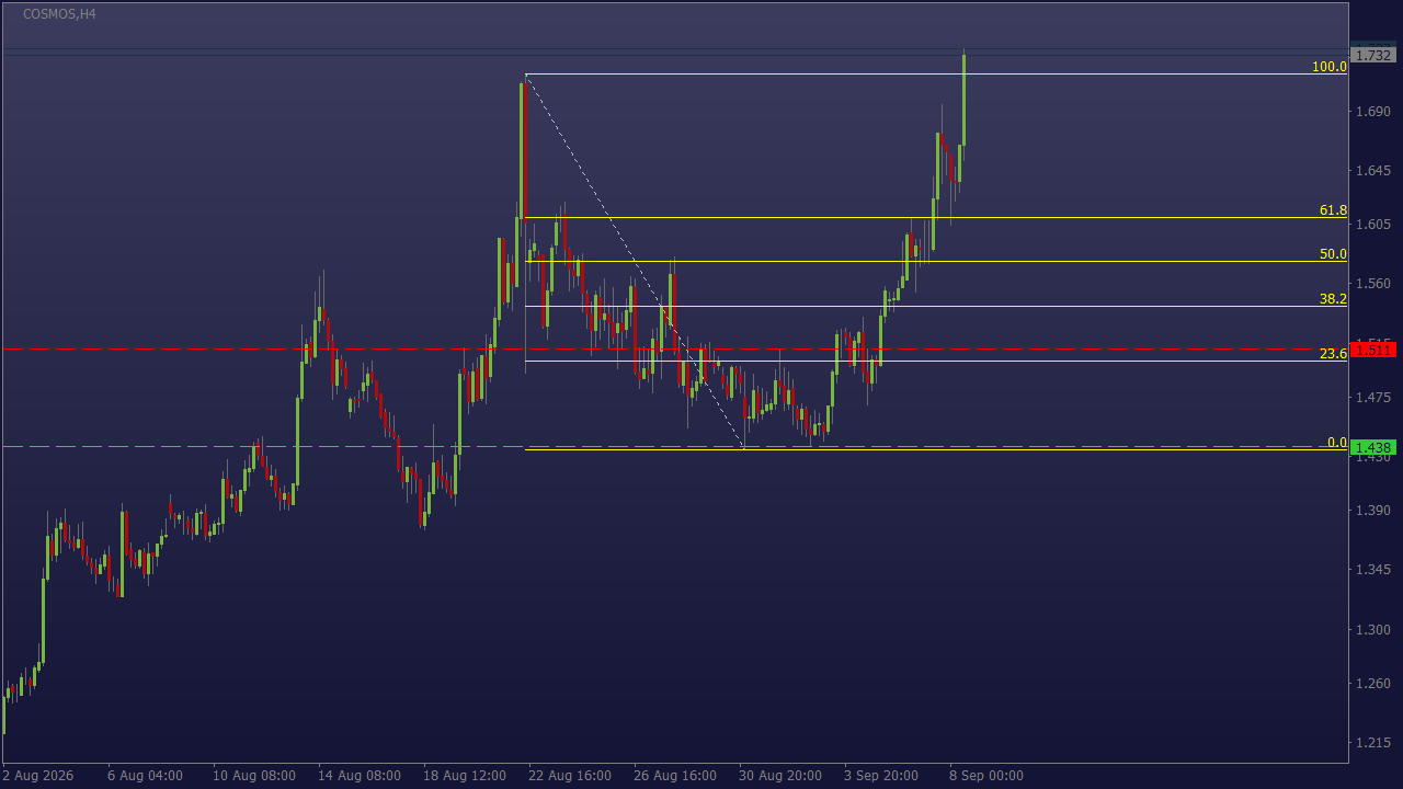 Chart Analysis