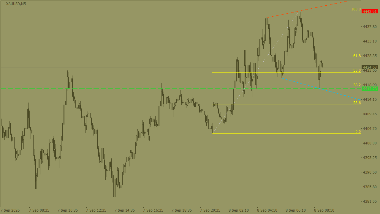 Chart Analysis