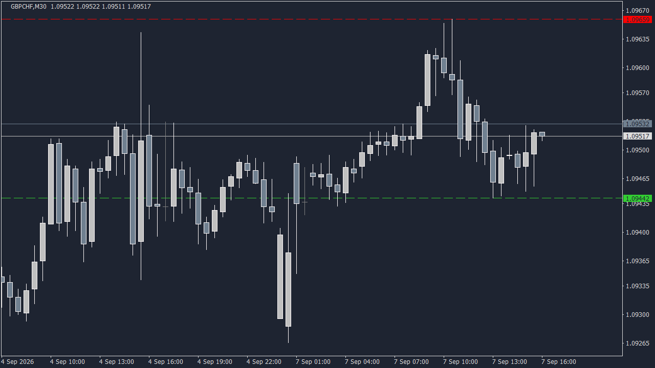 Chart Analysis