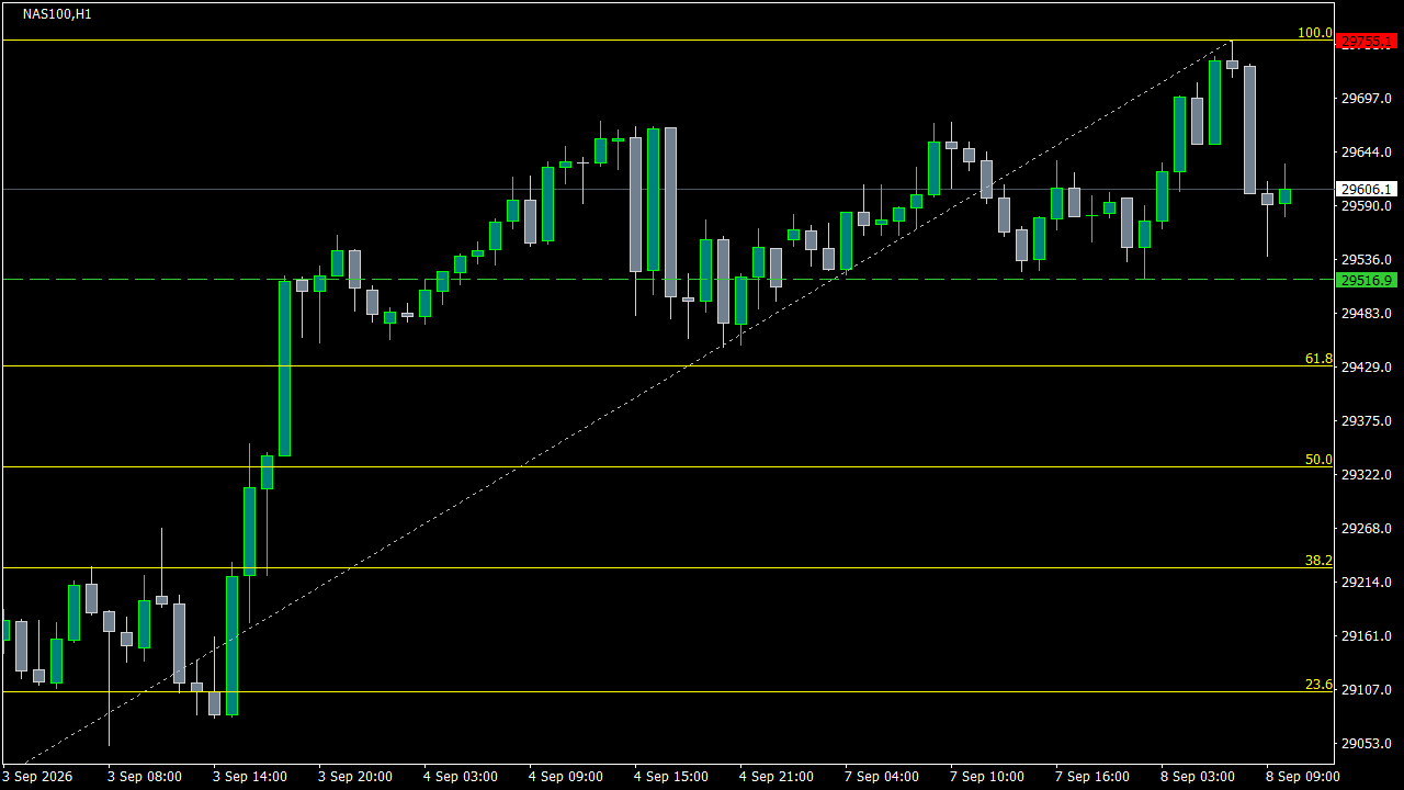 Chart Analysis