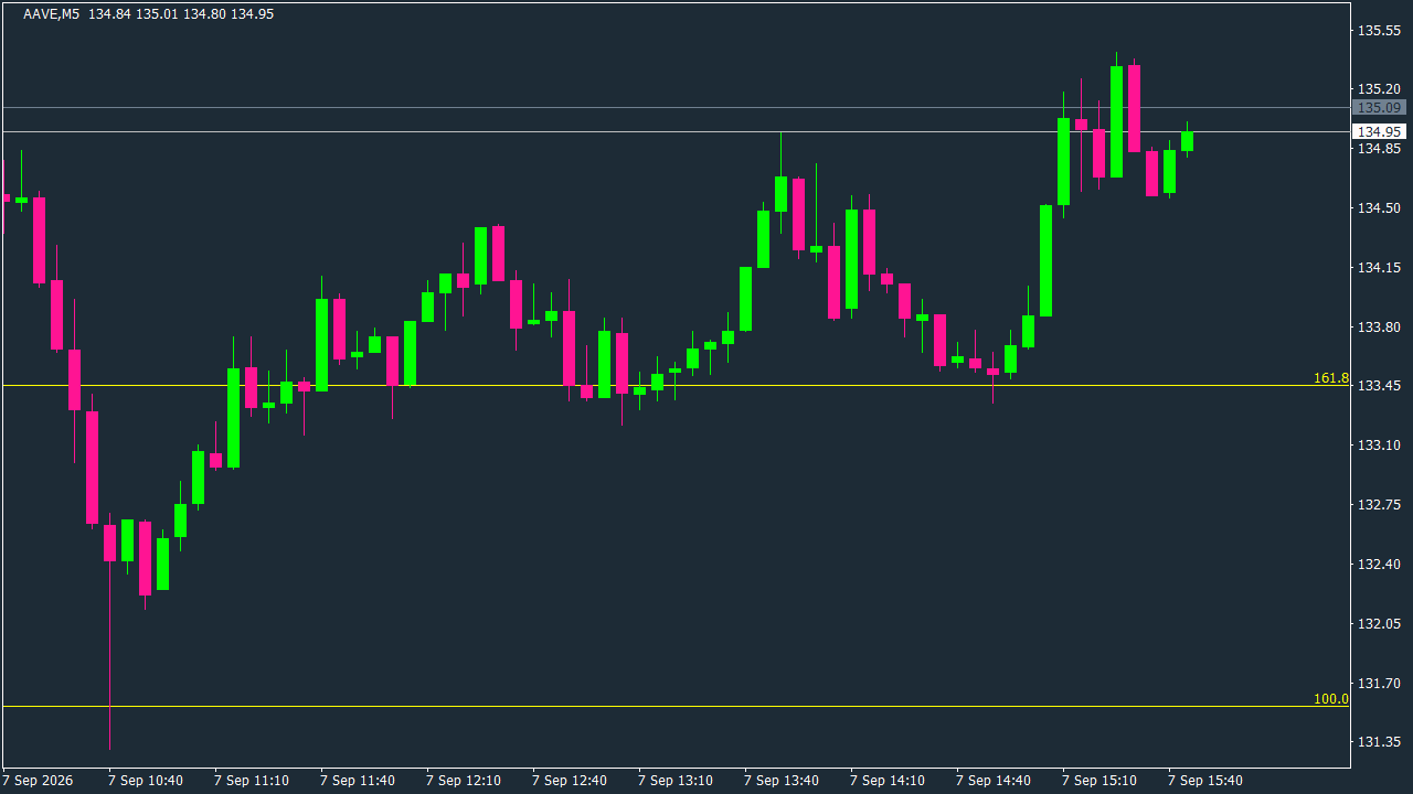 Chart Analysis