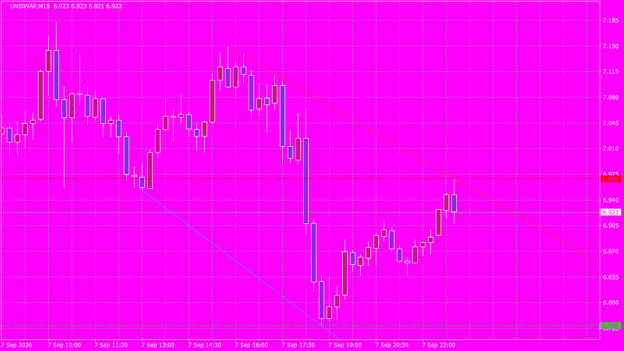 Chart Analysis