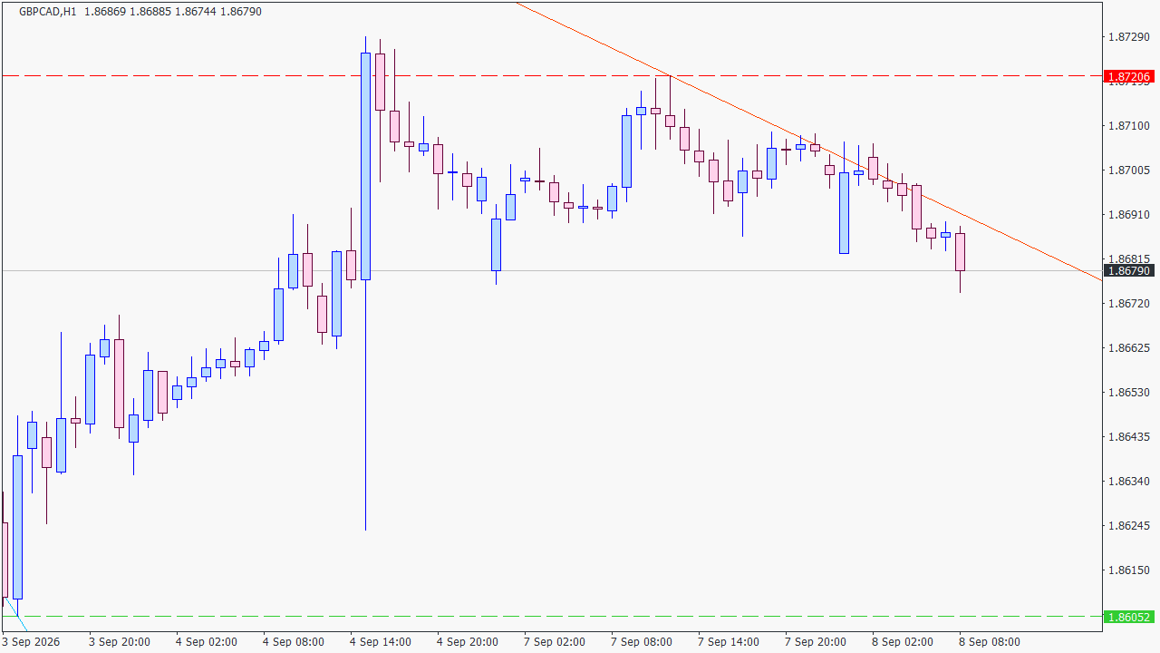 Chart Analysis