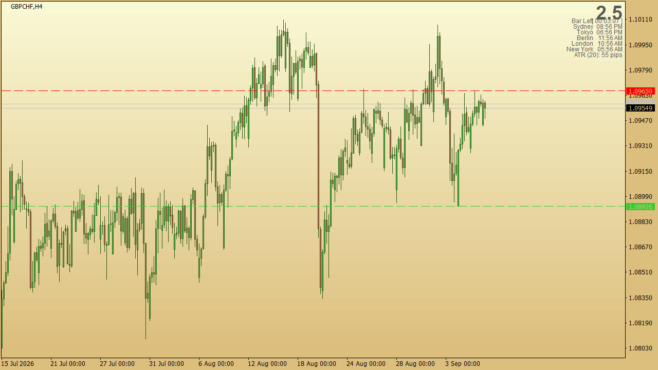 Chart Analysis