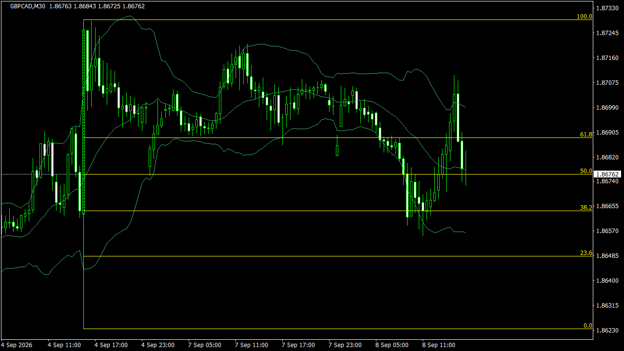 Chart Analysis