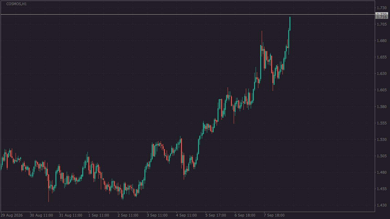 Chart Analysis