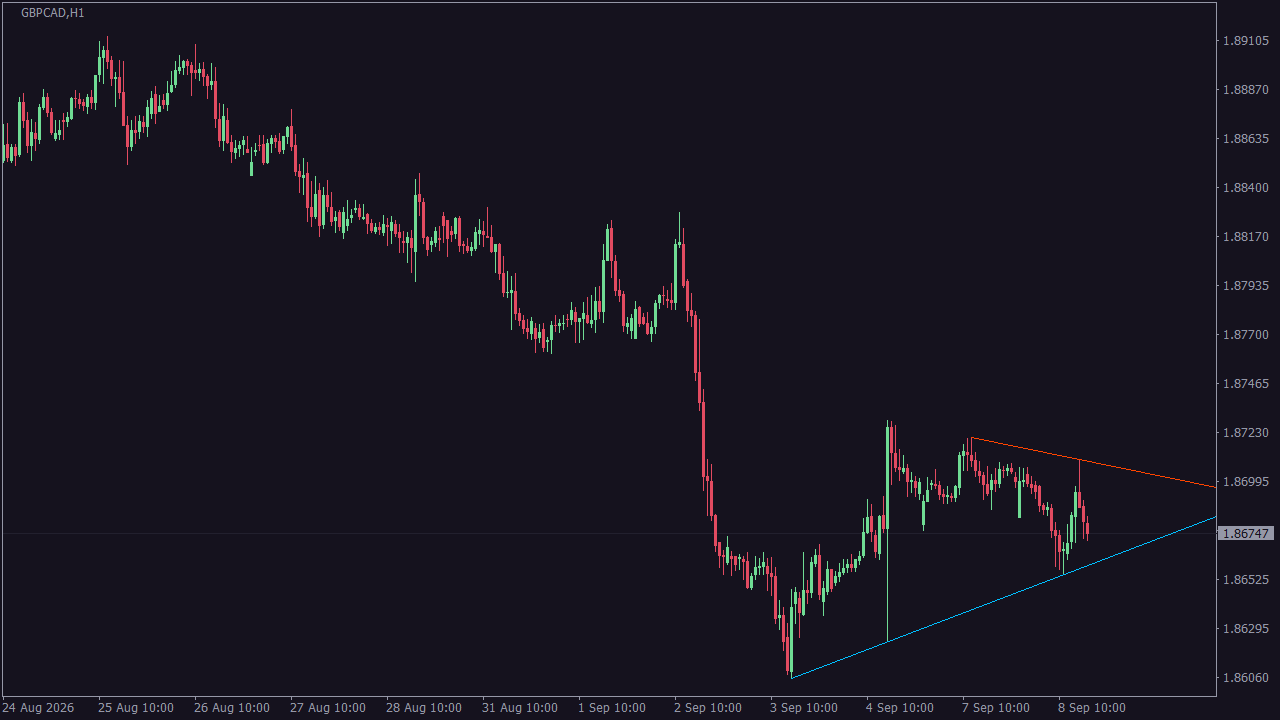 Chart Analysis