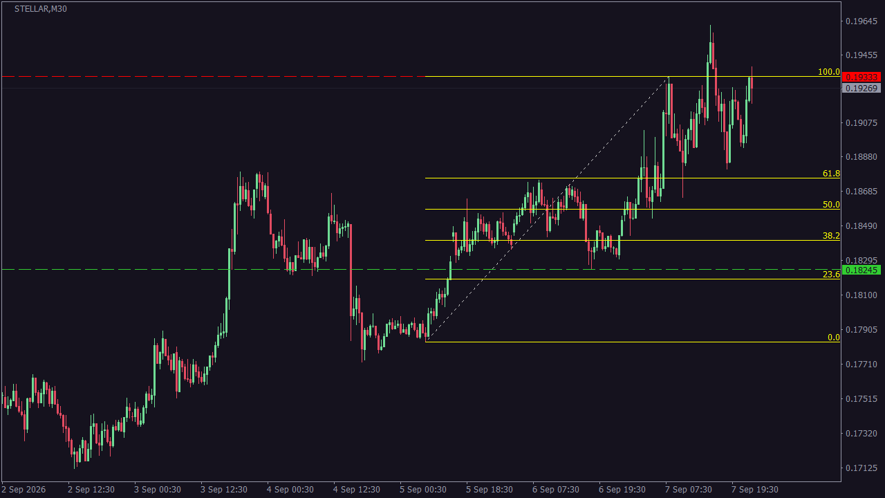 Chart Analysis