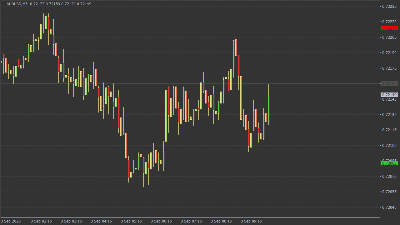 Chart Analysis