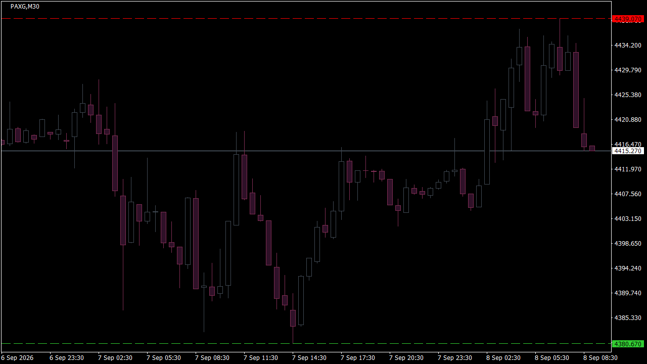 Chart Analysis