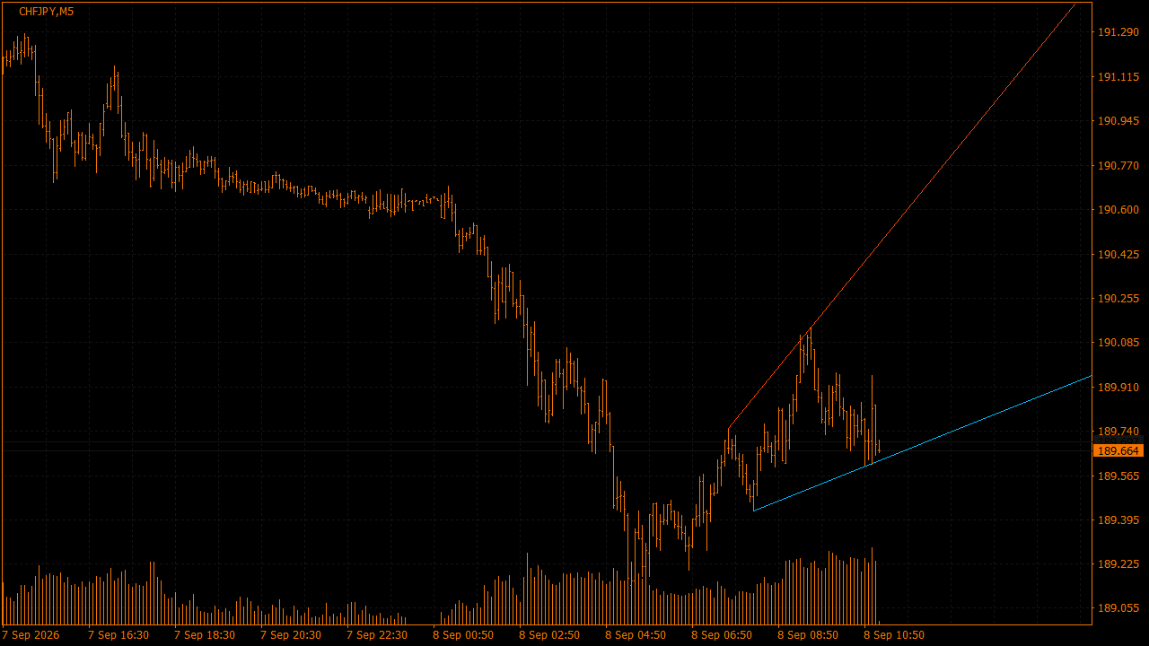 Chart Analysis