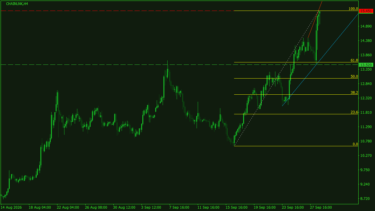 Chart Analysis