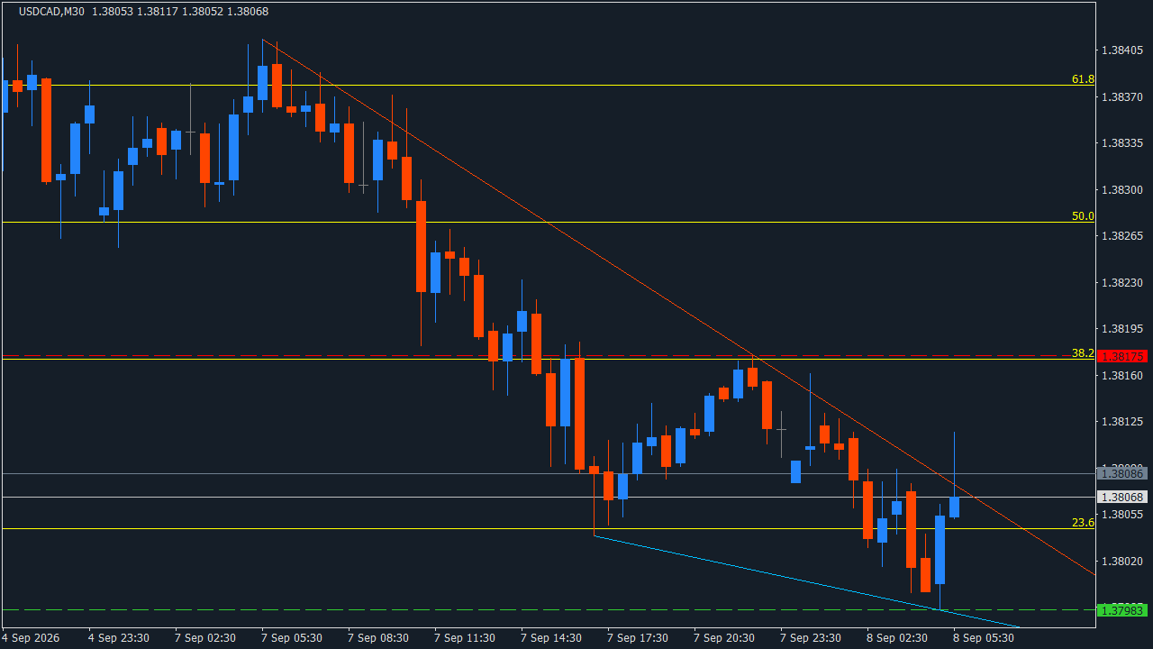 Chart Analysis