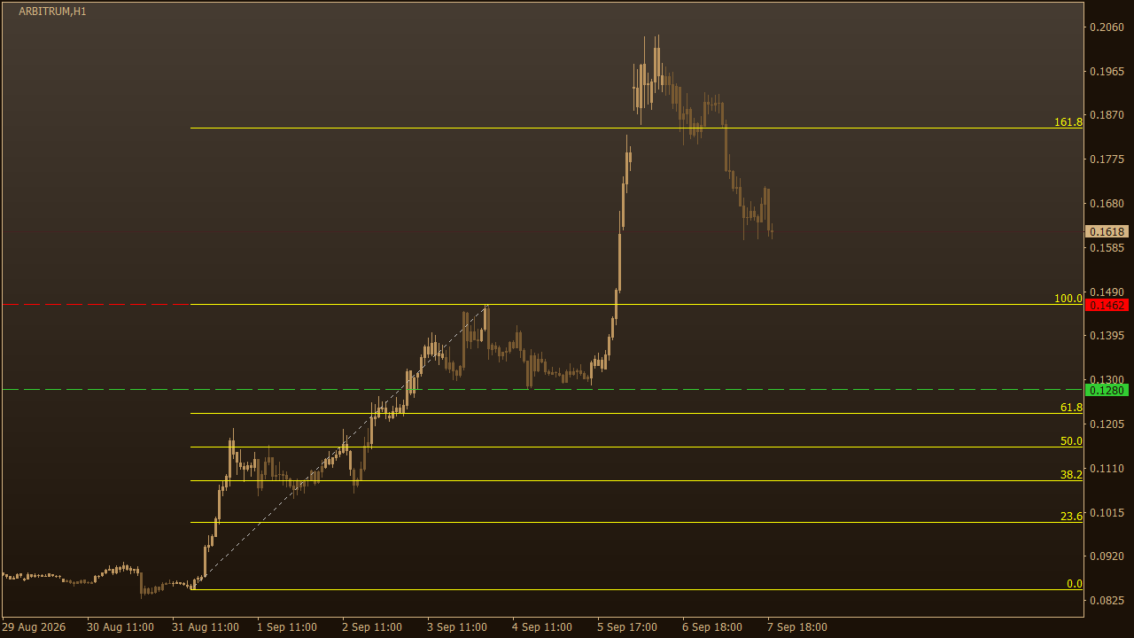 Chart Analysis