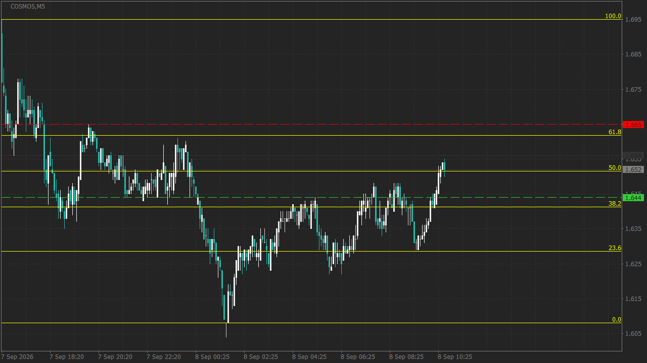 Chart Analysis
