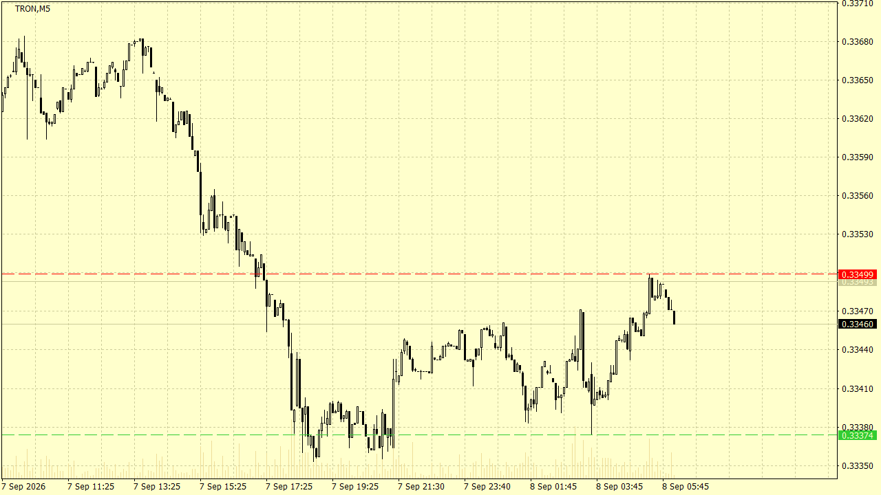 Chart Analysis