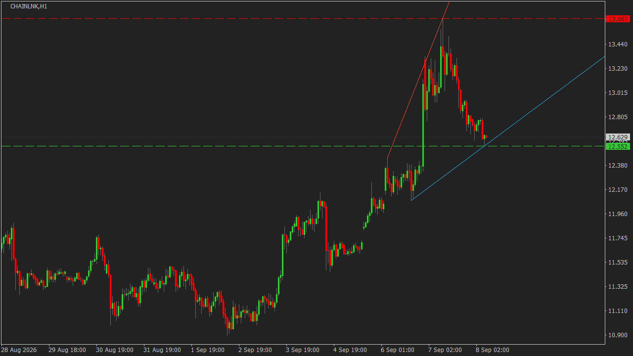 Chart Analysis