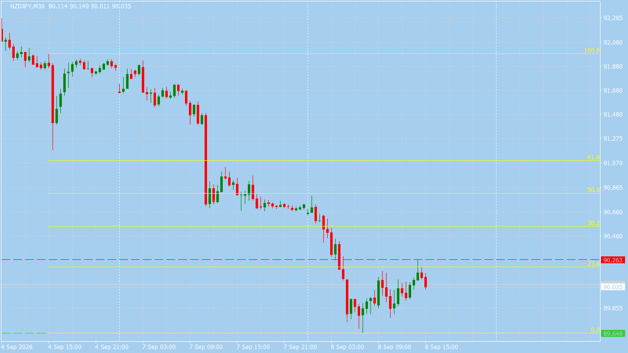 Chart Analysis