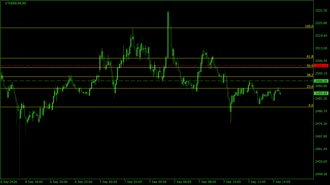 Chart Analysis