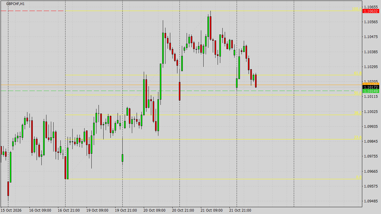 Chart Analysis