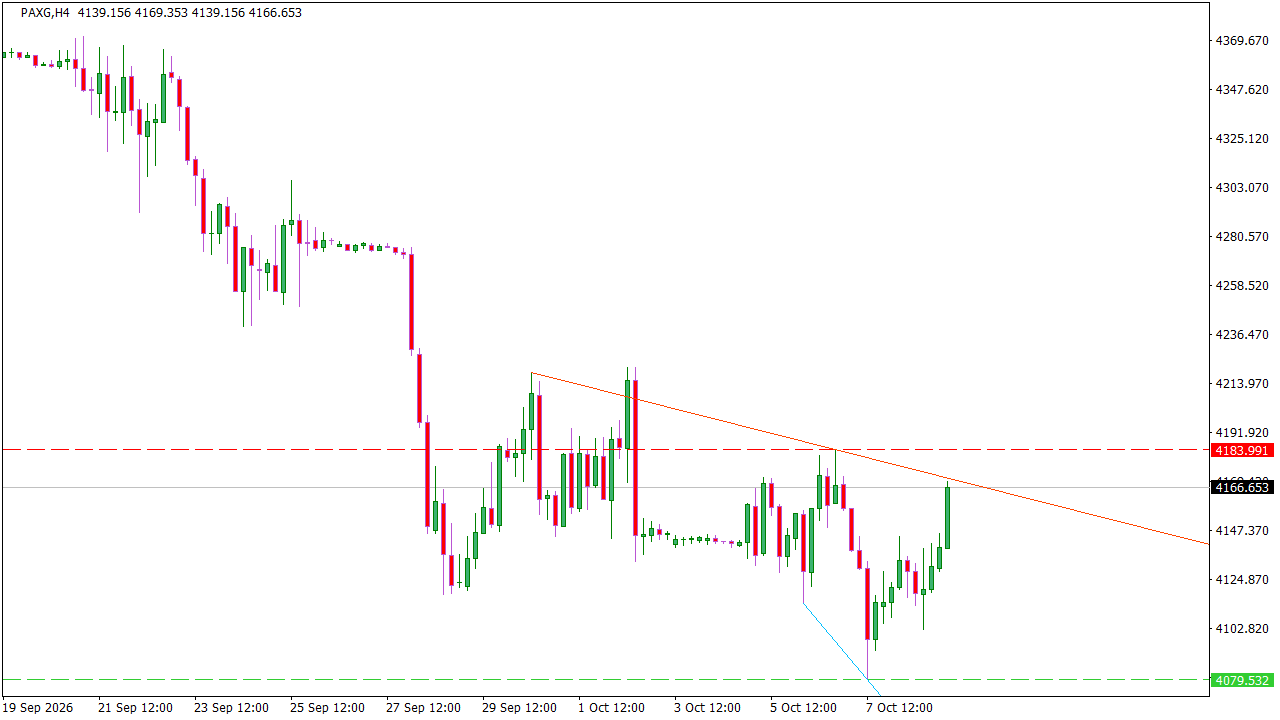 Chart Analysis