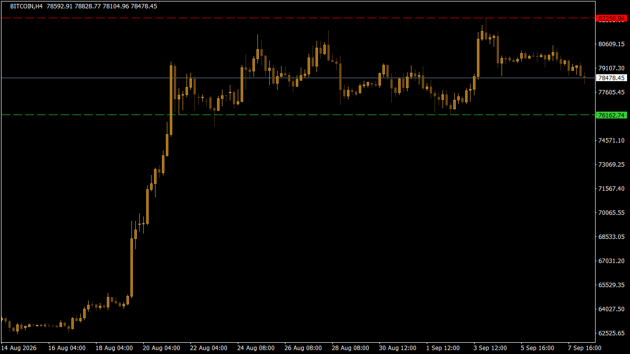 Chart Analysis