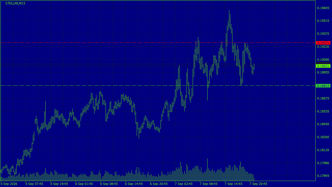 Chart Analysis