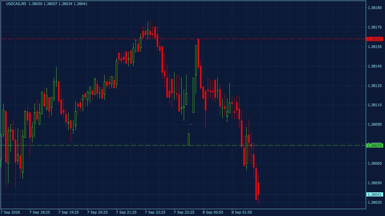 Chart Analysis