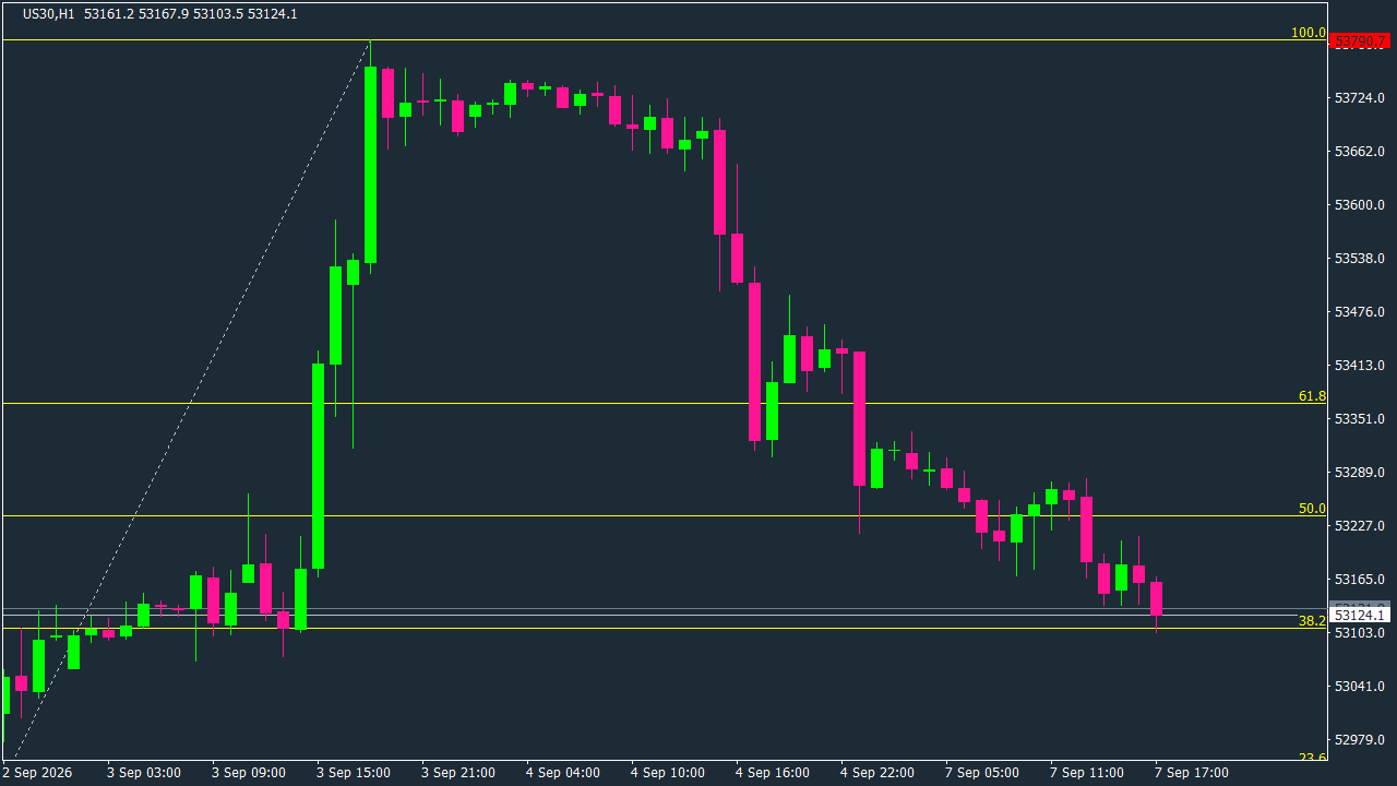 Chart Analysis